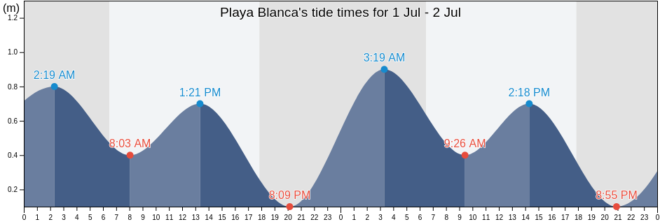 Playa Blanca, Provincia de Canete, Lima region, Peru tide chart