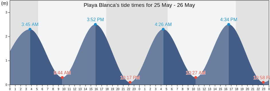 Playa Blanca, Puntarenas, Costa Rica tide chart