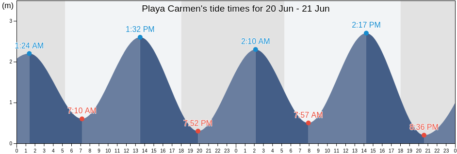 Playa Carmen, Nandayure, Guanacaste, Costa Rica tide chart