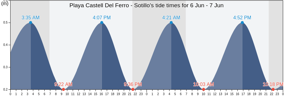 Playa Castell Del Ferro - Sotillo, Provincia de Granada, Andalusia, Spain tide chart