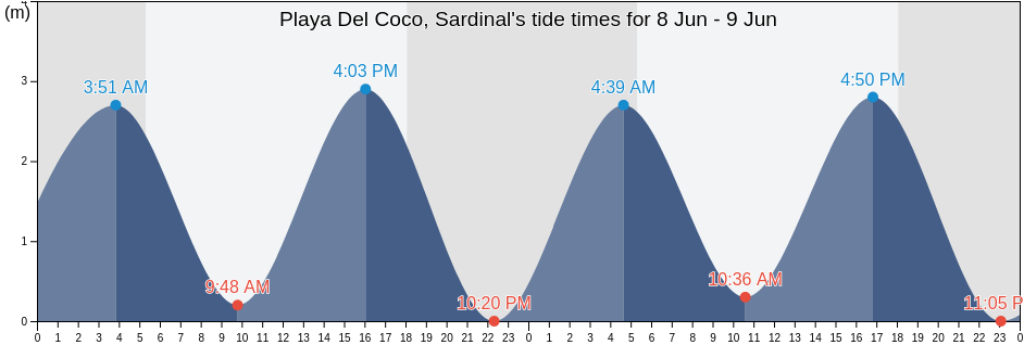 Playa Del Coco, Sardinal, Carrillo, Guanacaste, Costa Rica tide chart