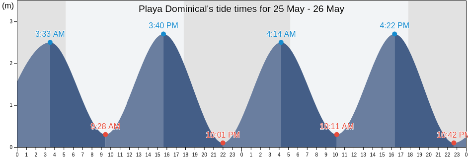 Playa Dominical, Costa Rica tide chart