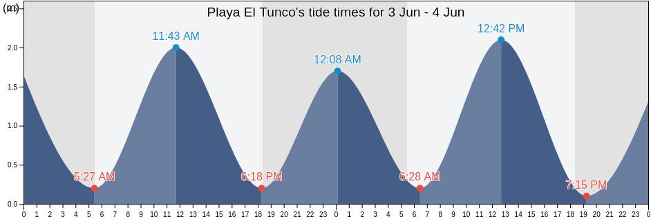 Playa El Tunco, La Libertad, El Salvador tide chart