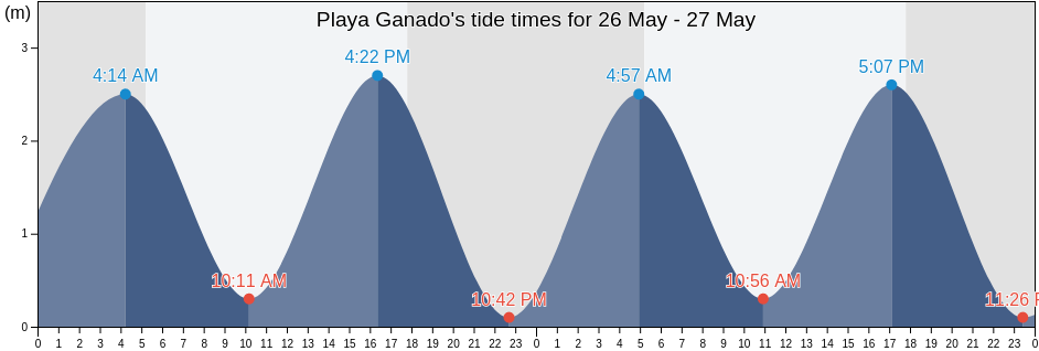 Playa Ganado, Osa, Puntarenas, Costa Rica tide chart