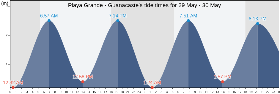 Playa Grande - Guanacaste, Santa Cruz, Guanacaste, Costa Rica tide chart