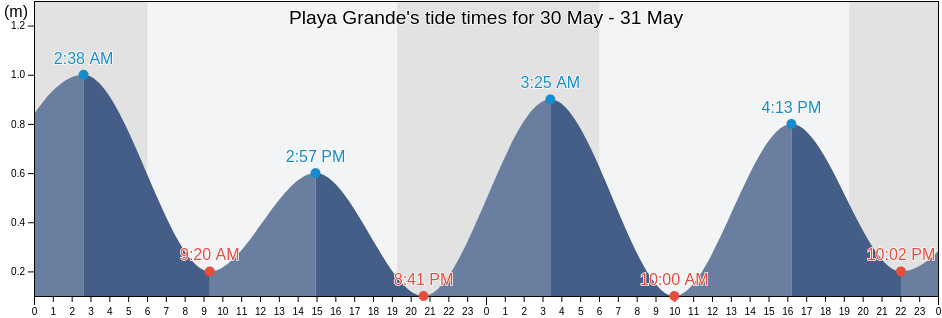 Playa Grande, Rio San Juan, Maria Trinidad Sanchez, Dominican Republic tide chart