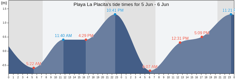 Playa La Placita, Aquila, Michoacan, Mexico tide chart