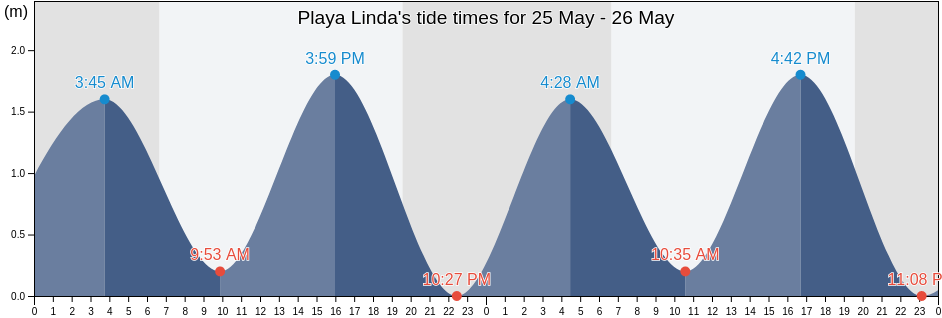 Playa Linda, Mazatan, Chiapas, Mexico tide chart