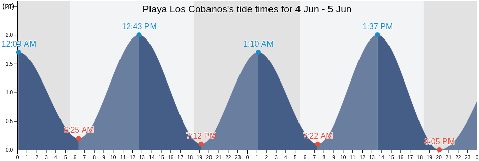 Playa Los Cobanos, Sonsonate, El Salvador tide chart