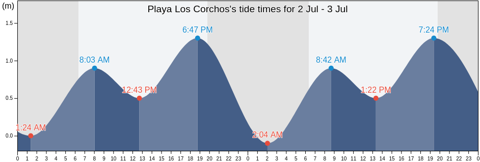 Playa Los Corchos, San Blas, Nayarit, Mexico tide chart