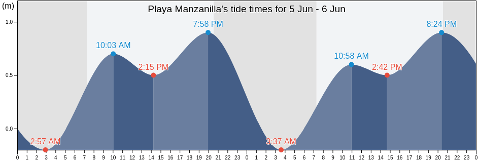 Playa Manzanilla, La Huerta, Jalisco, Mexico tide chart