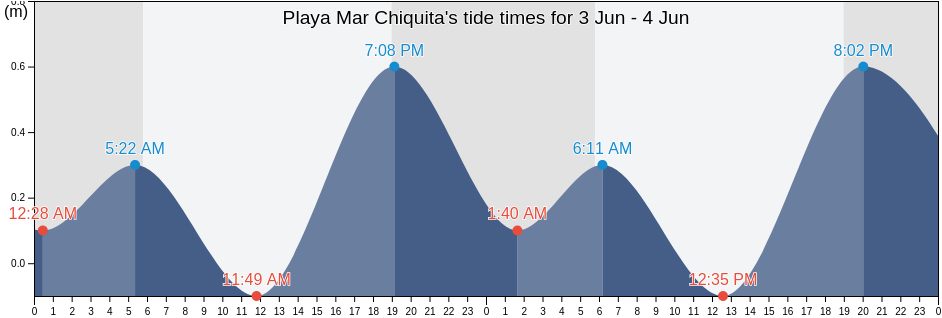 Playa Mar Chiquita, Tierras Nuevas Saliente Barrio, Manati, Puerto Rico tide chart