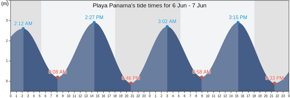 Playa Panama, Carrillo, Guanacaste, Costa Rica tide chart