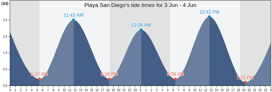 Playa San Diego, La Libertad, El Salvador tide chart
