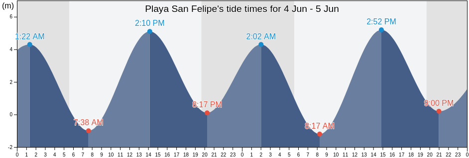 Playa San Felipe, Mexicali, Baja California, Mexico tide chart