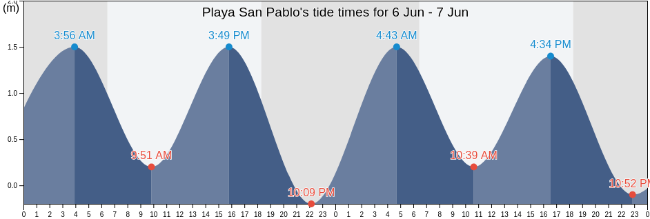 Playa San Pablo, Sechura, Piura, Peru tide chart