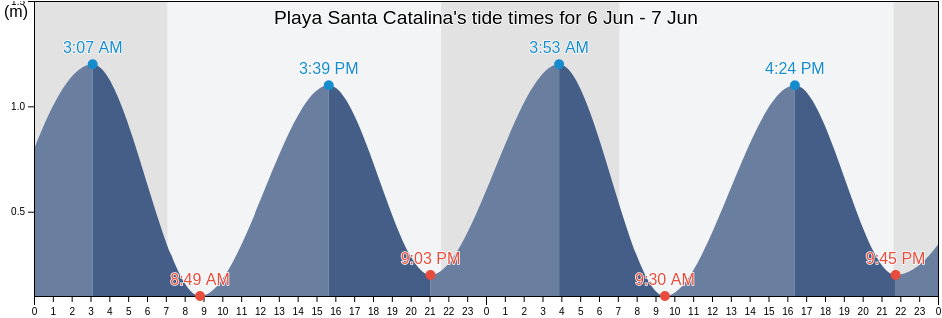 Playa Santa Catalina, Provincia de Cadiz, Andalusia, Spain tide chart
