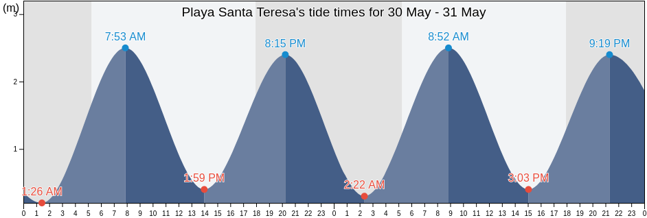 Playa Santa Teresa, Nandayure, Guanacaste, Costa Rica tide chart