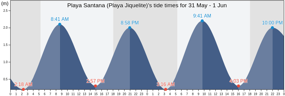 Playa Santana (Playa Jiquelite), Municipio de Tola, Rivas, Nicaragua tide chart