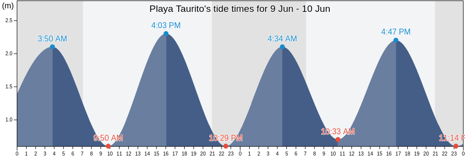 Playa Taurito, Provincia de Las Palmas, Canary Islands, Spain tide chart