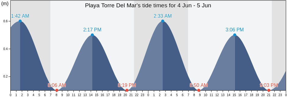 Playa Torre Del Mar, Provincia de Malaga, Andalusia, Spain tide chart