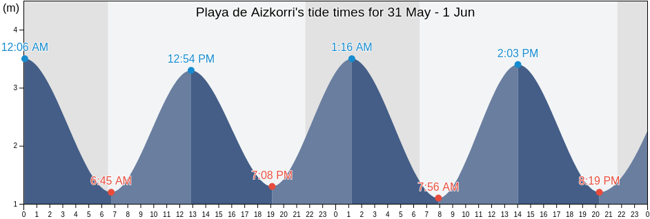 Playa de Aizkorri, Provincia de Guipuzcoa, Basque Country, Spain tide chart
