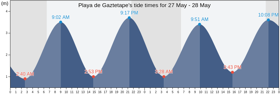 Playa de Gaztetape, Provincia de Guipuzcoa, Basque Country, Spain tide chart