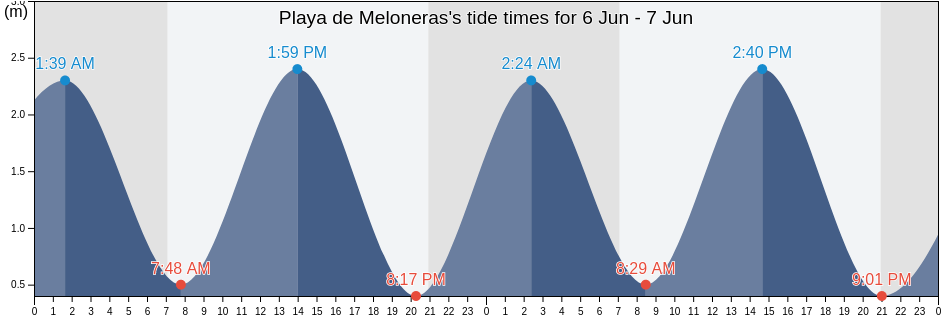 Playa de Meloneras, Provincia de Las Palmas, Canary Islands, Spain tide chart