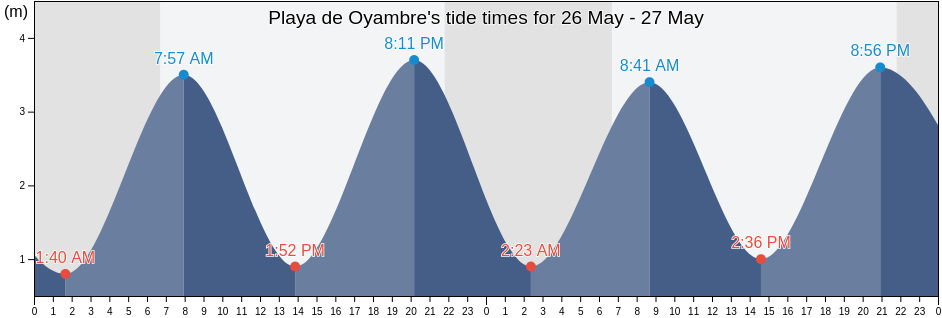 Playa de Oyambre, Provincia de Cantabria, Cantabria, Spain tide chart