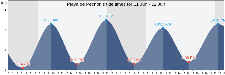 Playa de Pechon, Provincia de Cantabria, Cantabria, Spain tide chart
