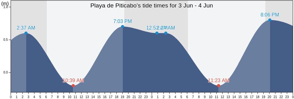 Playa de Piticabo, Oviedo, Pedernales, Dominican Republic tide chart