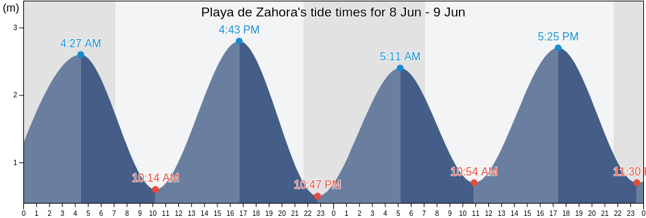 Playa de Zahora, Provincia de Cadiz, Andalusia, Spain tide chart
