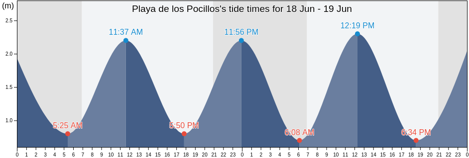 Playa de los Pocillos, Provincia de Las Palmas, Canary Islands, Spain tide chart