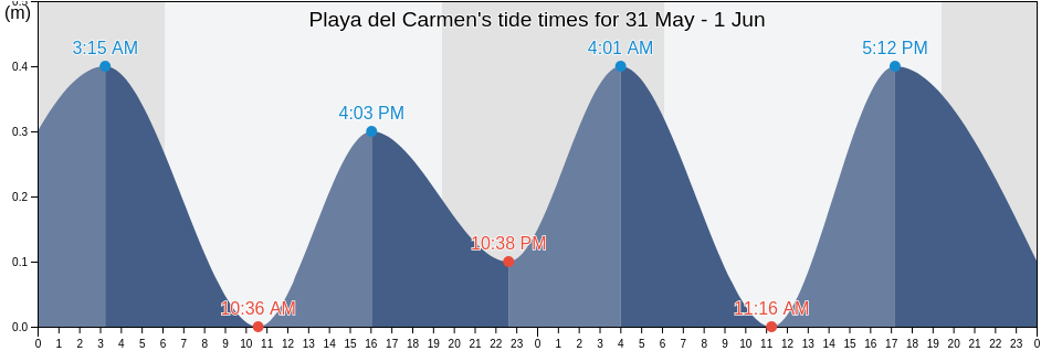 Playa del Carmen, Quintana Roo, Mexico tide chart