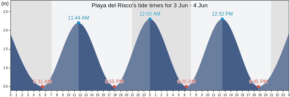 Playa del Risco, Provincia de Las Palmas, Canary Islands, Spain tide chart