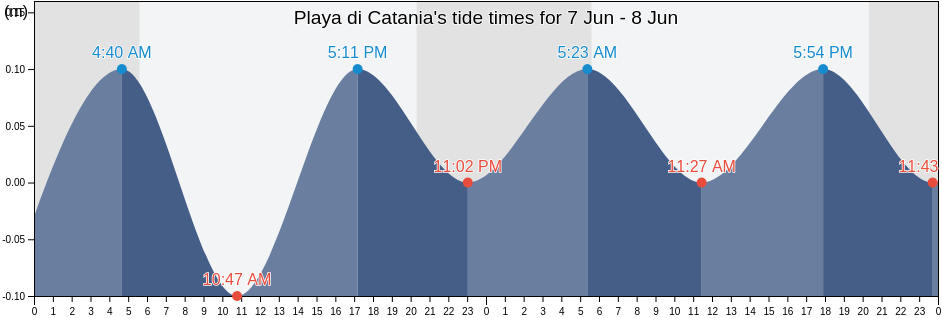 Playa di Catania, Catania, Sicily, Italy tide chart