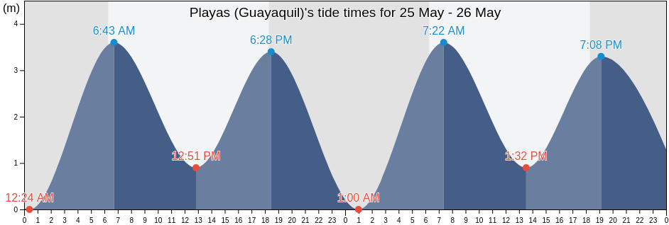 Playas (Guayaquil), Playas, Guayas, Ecuador tide chart