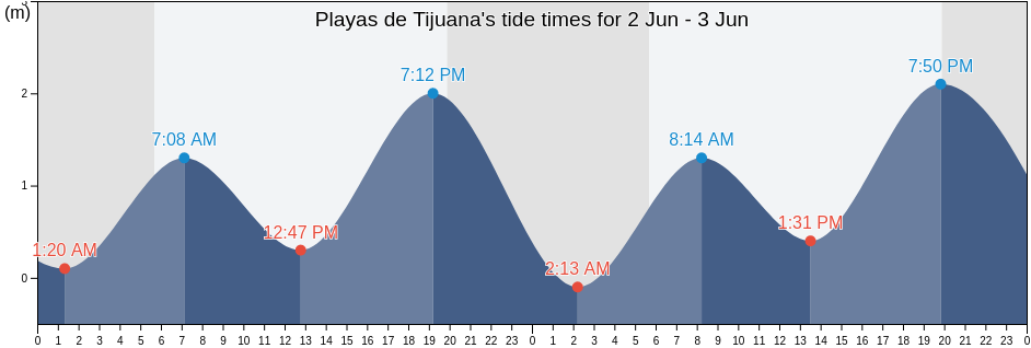 Playas de Tijuana, Baja California, Mexico tide chart
