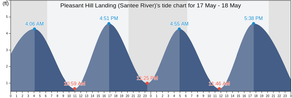 Pleasant Hill Landing (Santee River), Georgetown County, South Carolina, United States tide chart