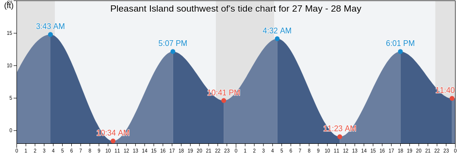 Pleasant Island southwest of, Hoonah-Angoon Census Area, Alaska, United States tide chart