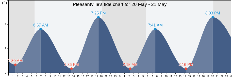 Pleasantville, Atlantic County, New Jersey, United States tide chart