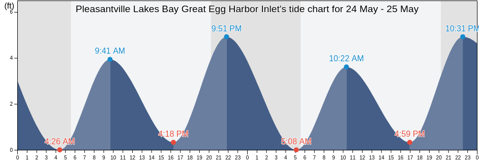 Pleasantville Lakes Bay Great Egg Harbor Inlet, Atlantic County, New Jersey, United States tide chart