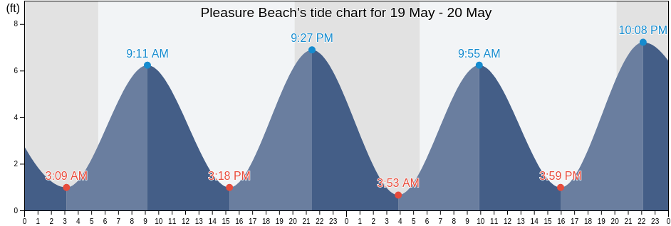 Pleasure Beach, Fairfield County, Connecticut, United States tide chart