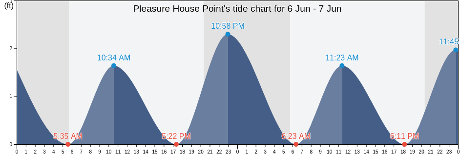 Pleasure House Point, City of Virginia Beach, Virginia, United States tide chart