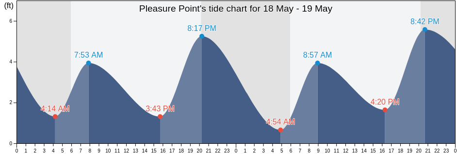 Pleasure Point, Santa Cruz County, California, United States tide chart