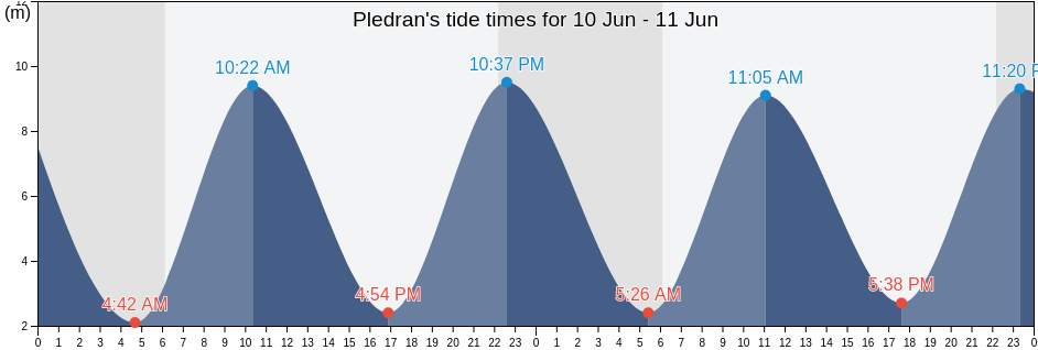 Pledran, Cotes-d'Armor, Brittany, France tide chart