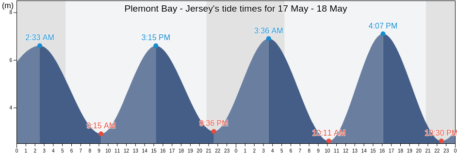 Plemont Bay - Jersey, Manche, Normandy, France tide chart
