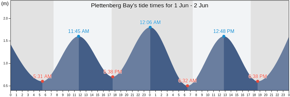 Plettenberg Bay, Eden District Municipality, Western Cape, South Africa tide chart