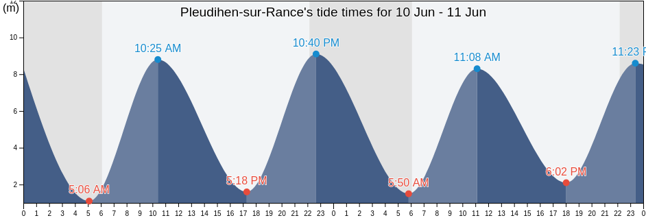 Pleudihen-sur-Rance, Cotes-d'Armor, Brittany, France tide chart