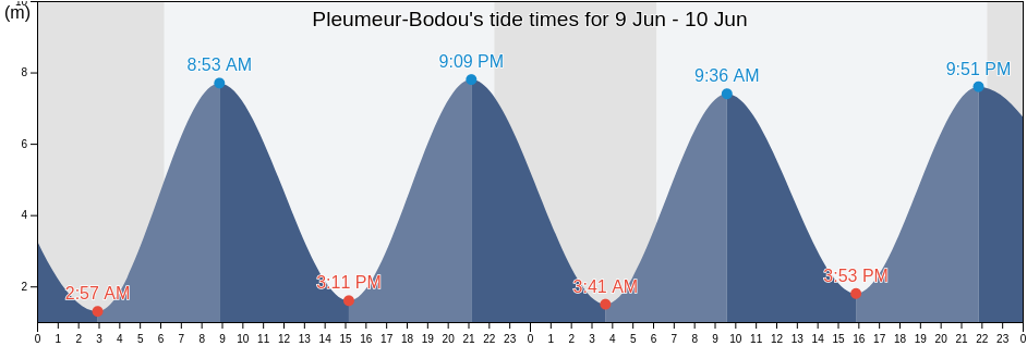 Pleumeur-Bodou, Cotes-d'Armor, Brittany, France tide chart